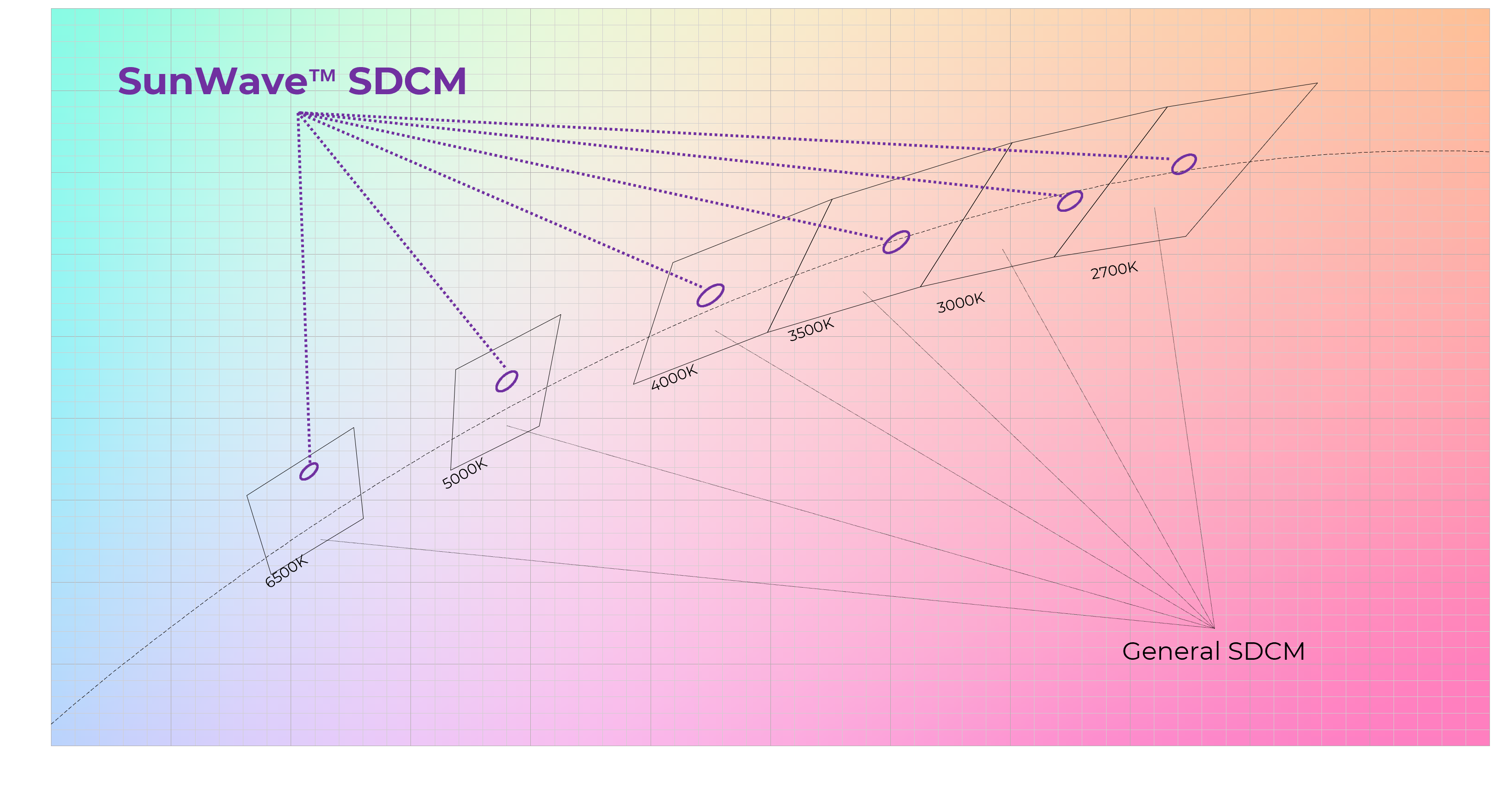 sunwave SDCM