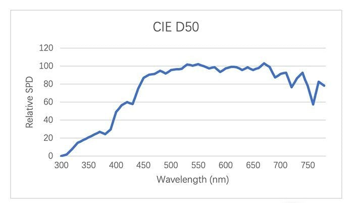CIE D50 wavelength