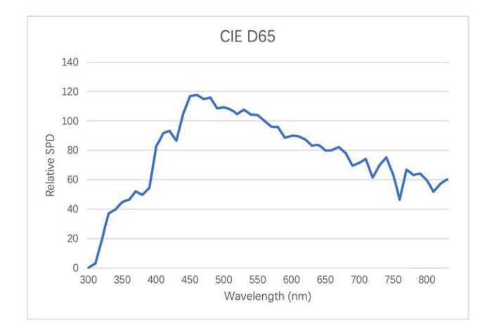 CIE D65 wavelength