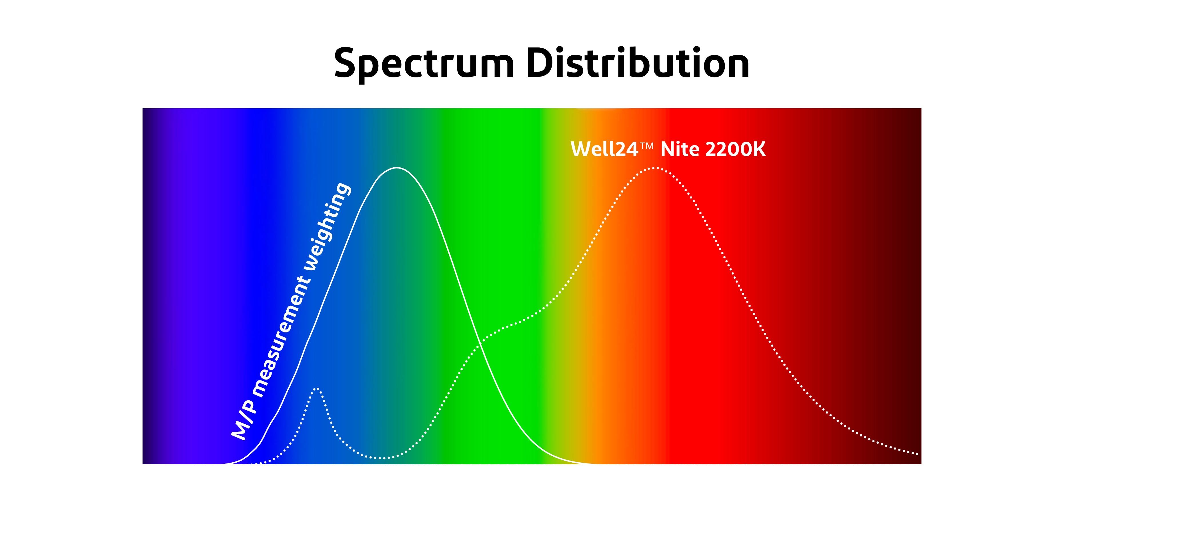 WELL24 2200K spectrum distribution
