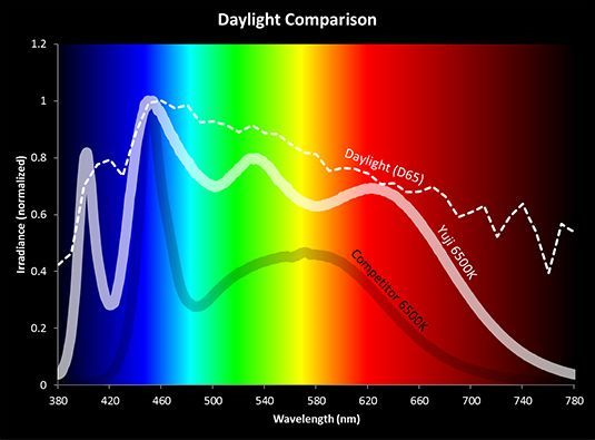 daylight wavelength